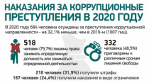 Наказания за коррупционные преступления в 2020 году