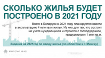 Сколько жилья будет построено в 2021 году