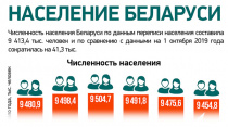 Численность населения Беларуси по данным переписи населения составила 9 413,4 тыс. человек
