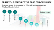 Беларусь в рейтинге The Good Country Index