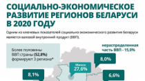 Социально-экономическое развитие регионов Беларуси в 2020 году